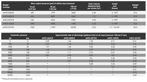 AHP2-CR Air Driven Hydrotest Pumps - Medium Flow with Chart Recorder