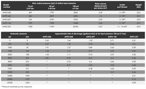 AHP2 Air Driven Hydrotest Pumps - Medium Flow