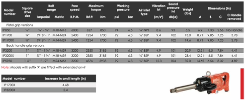 IP Pneumatic Impact Wrenches